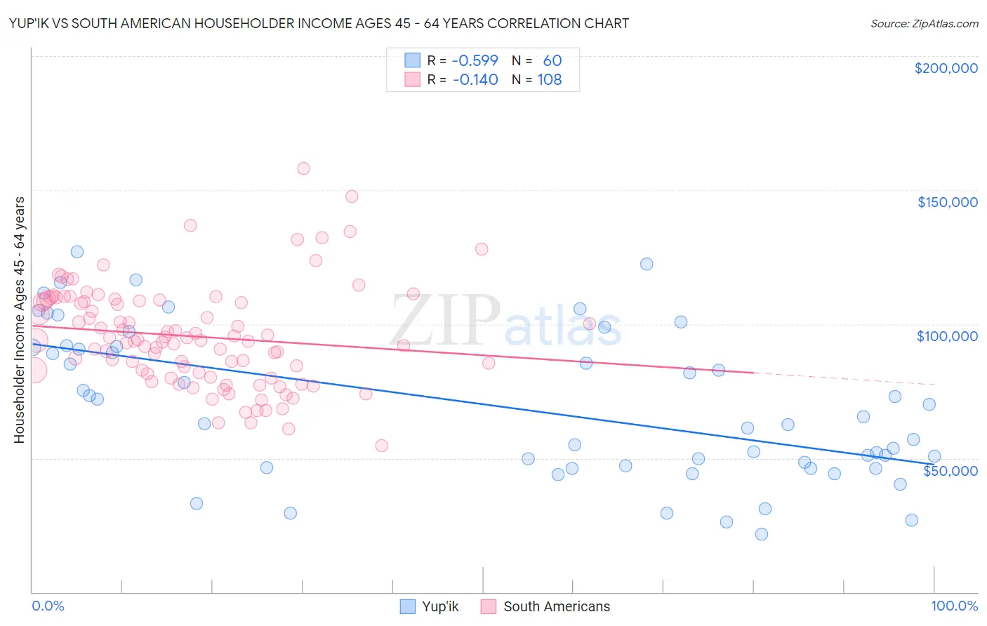 Yup'ik vs South American Householder Income Ages 45 - 64 years
