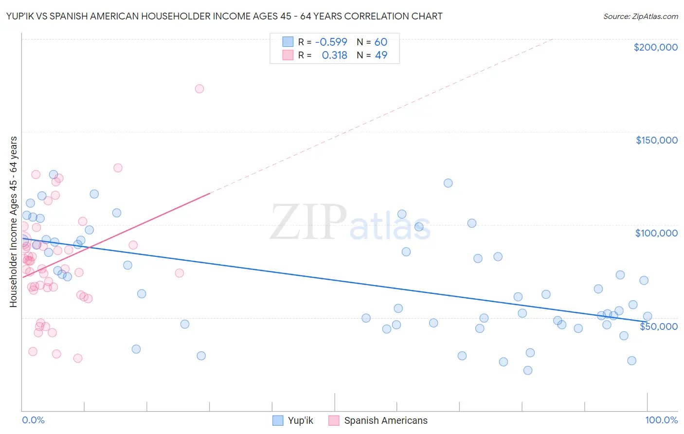 Yup'ik vs Spanish American Householder Income Ages 45 - 64 years