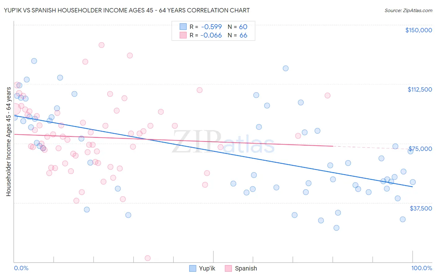 Yup'ik vs Spanish Householder Income Ages 45 - 64 years