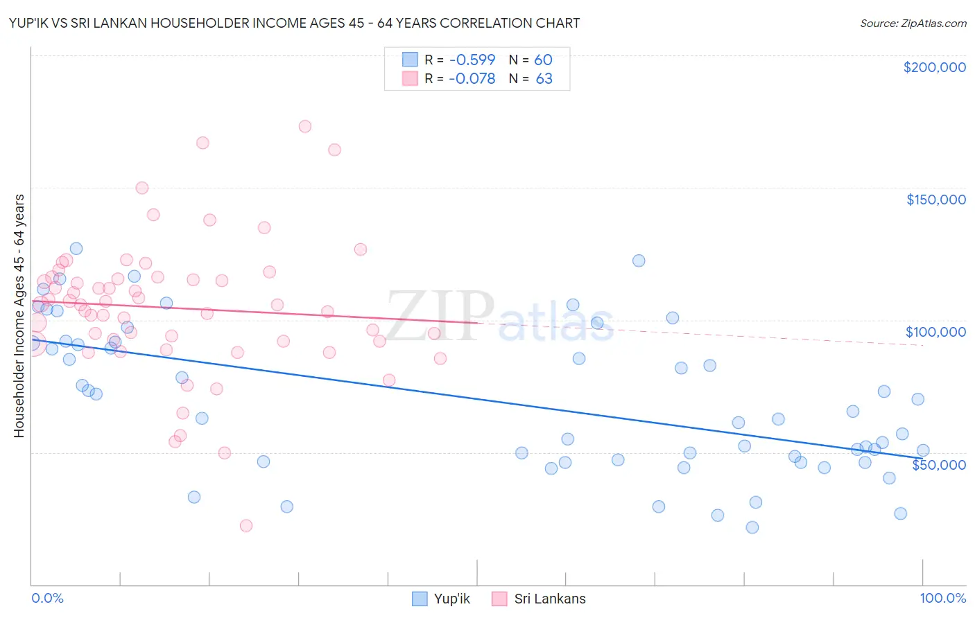 Yup'ik vs Sri Lankan Householder Income Ages 45 - 64 years