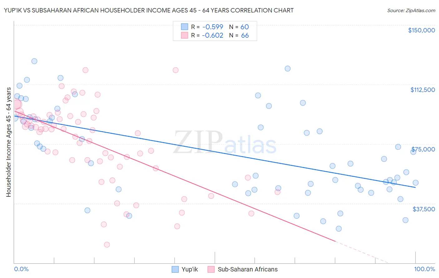 Yup'ik vs Subsaharan African Householder Income Ages 45 - 64 years