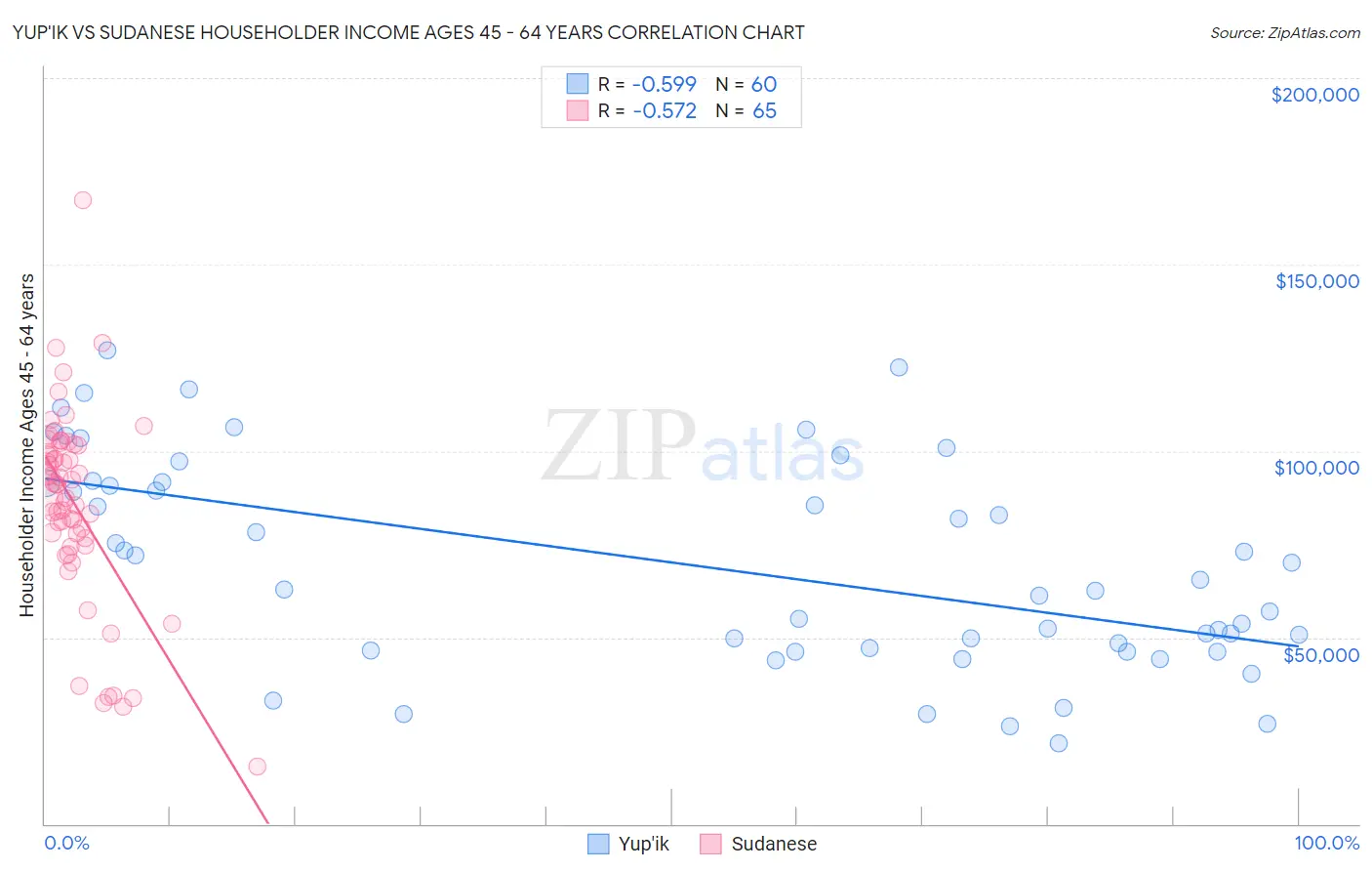 Yup'ik vs Sudanese Householder Income Ages 45 - 64 years