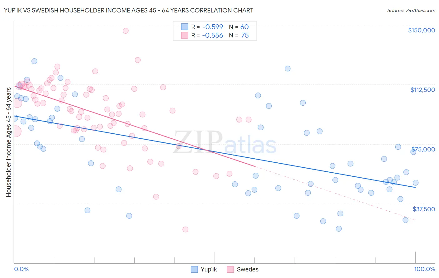 Yup'ik vs Swedish Householder Income Ages 45 - 64 years