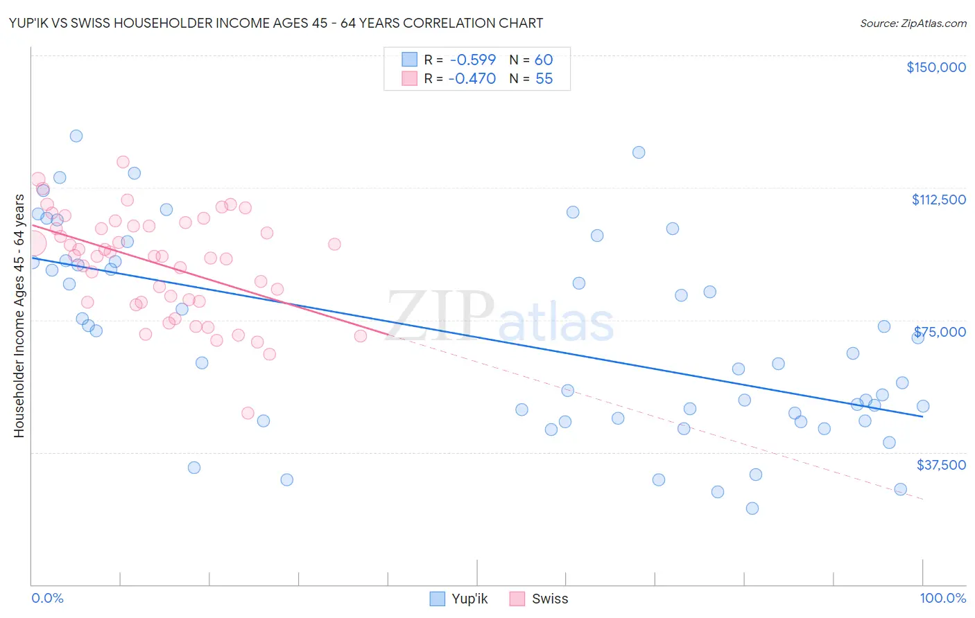 Yup'ik vs Swiss Householder Income Ages 45 - 64 years