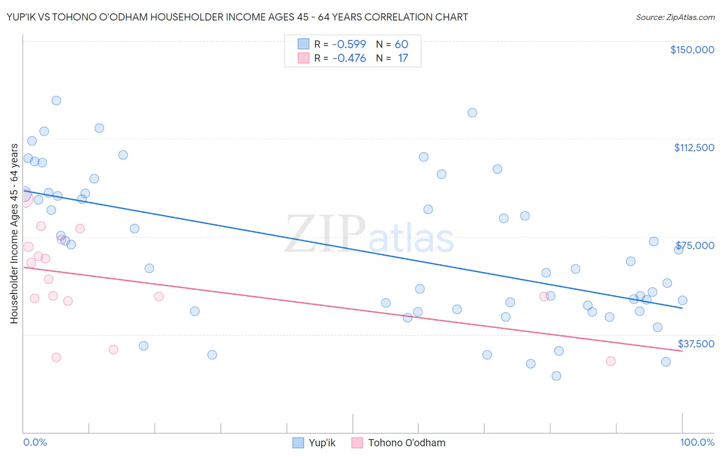 Yup'ik vs Tohono O'odham Householder Income Ages 45 - 64 years