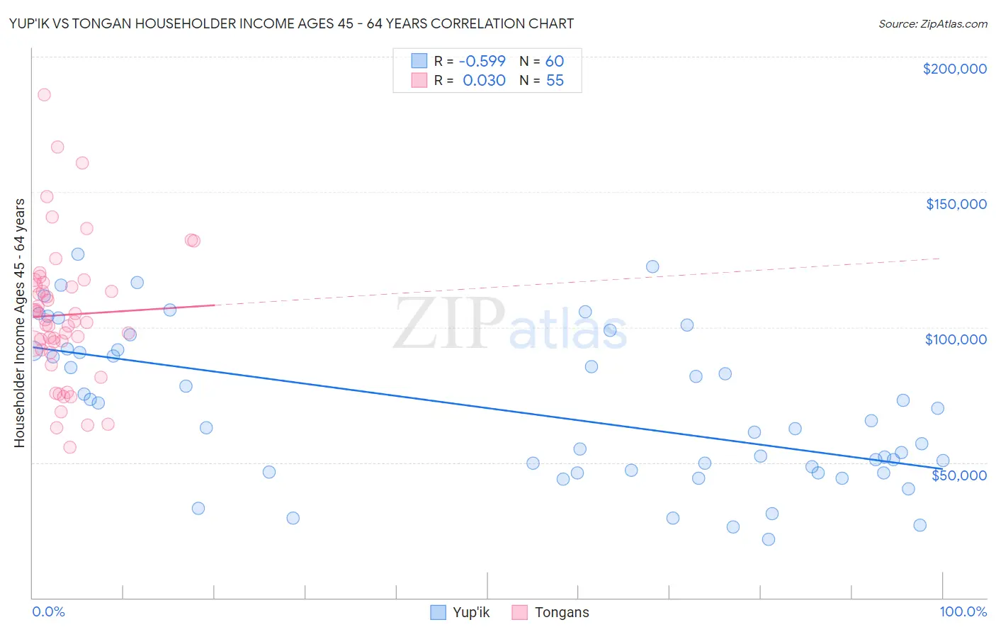 Yup'ik vs Tongan Householder Income Ages 45 - 64 years