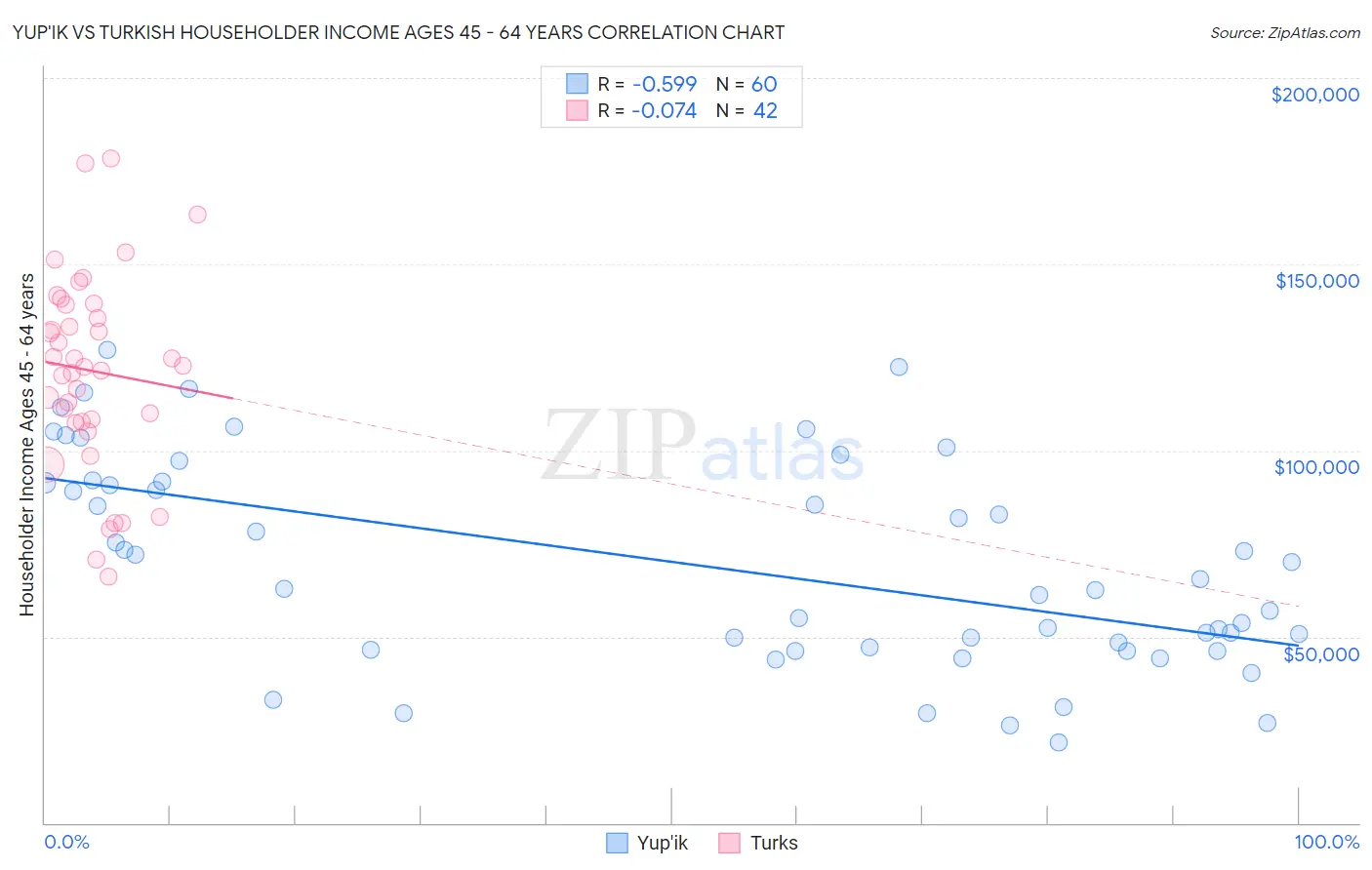 Yup'ik vs Turkish Householder Income Ages 45 - 64 years