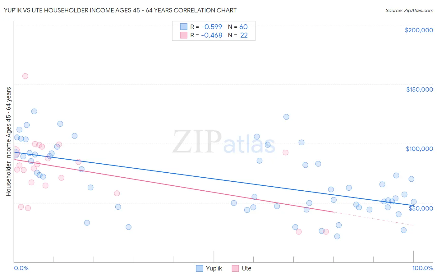 Yup'ik vs Ute Householder Income Ages 45 - 64 years