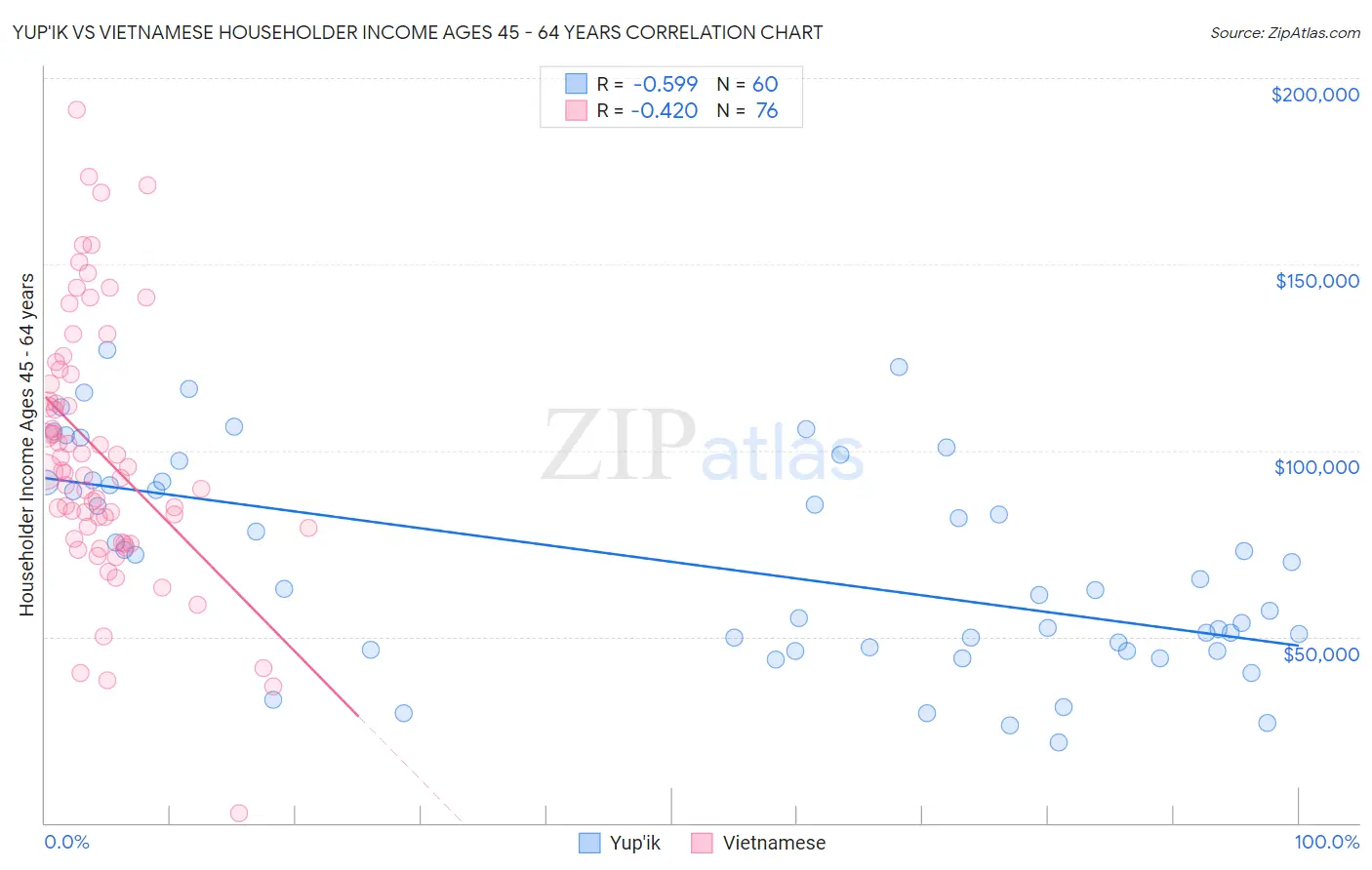 Yup'ik vs Vietnamese Householder Income Ages 45 - 64 years