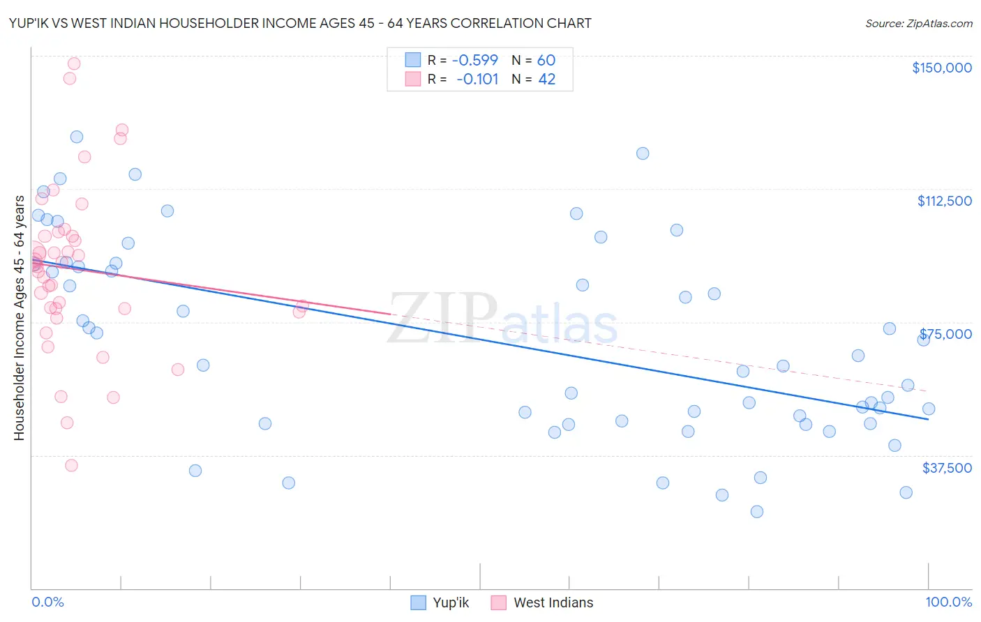 Yup'ik vs West Indian Householder Income Ages 45 - 64 years