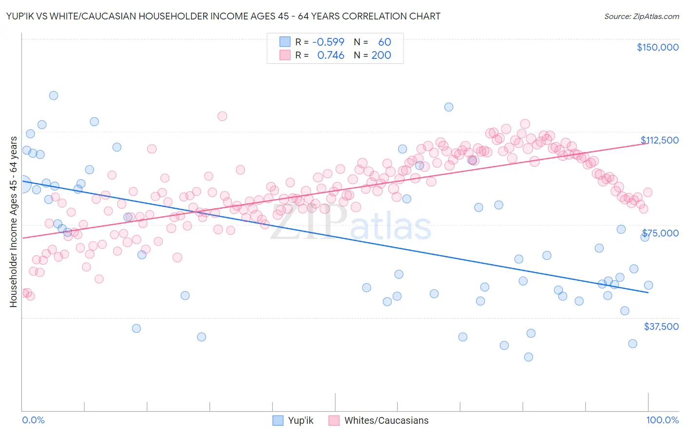 Yup'ik vs White/Caucasian Householder Income Ages 45 - 64 years