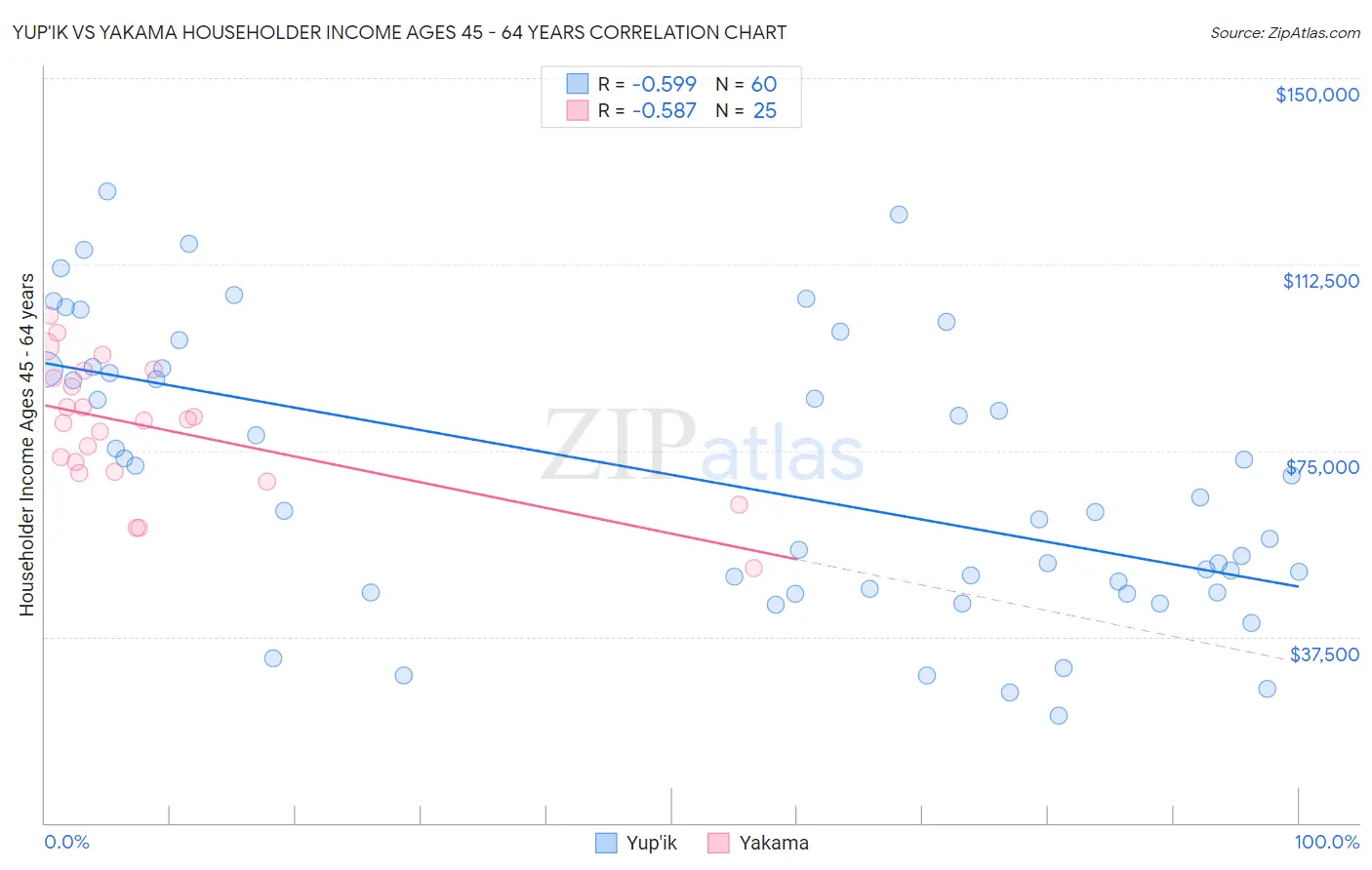 Yup'ik vs Yakama Householder Income Ages 45 - 64 years