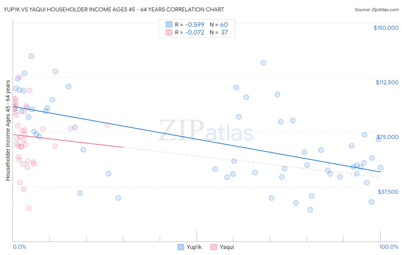 Yup'ik vs Yaqui Householder Income Ages 45 - 64 years