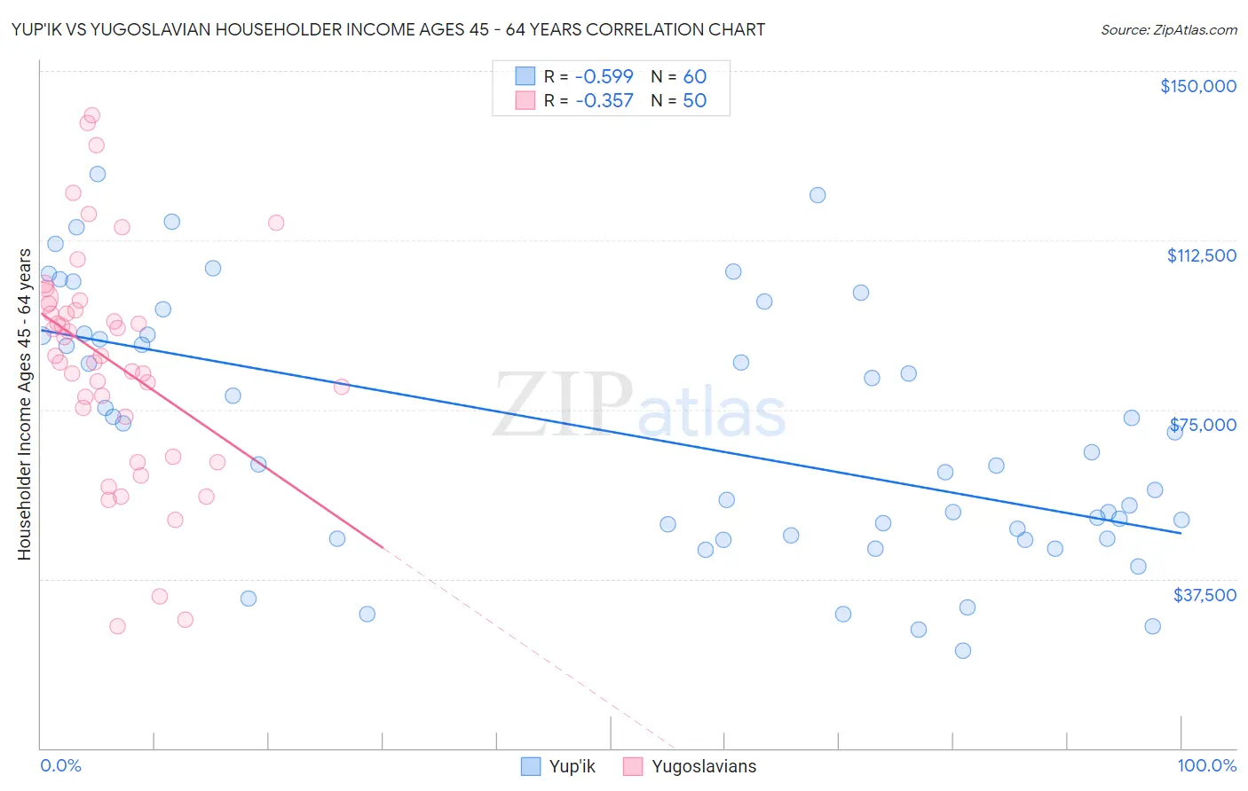 Yup'ik vs Yugoslavian Householder Income Ages 45 - 64 years