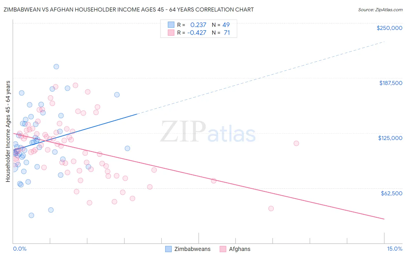 Zimbabwean vs Afghan Householder Income Ages 45 - 64 years