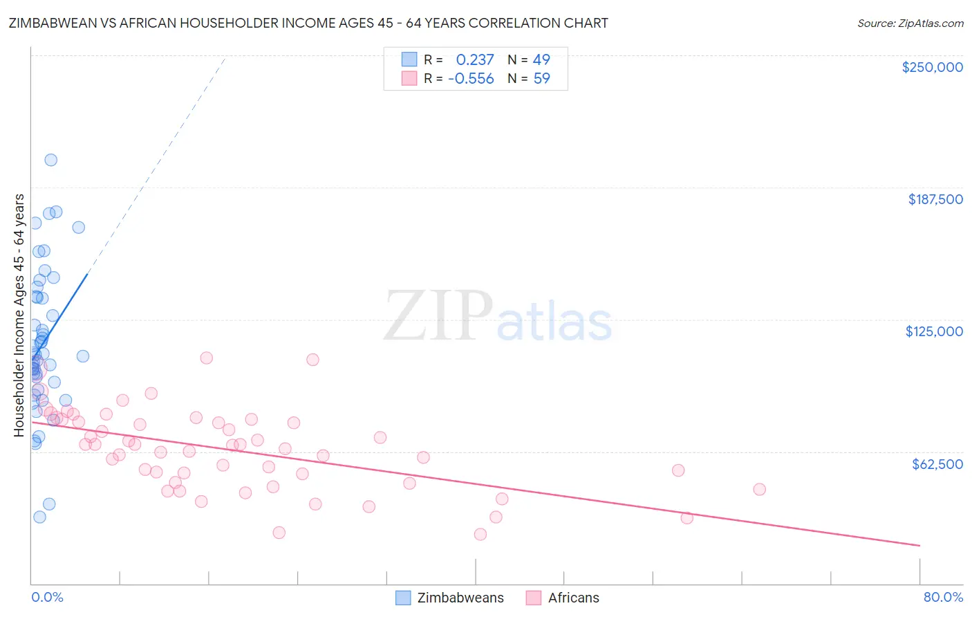 Zimbabwean vs African Householder Income Ages 45 - 64 years