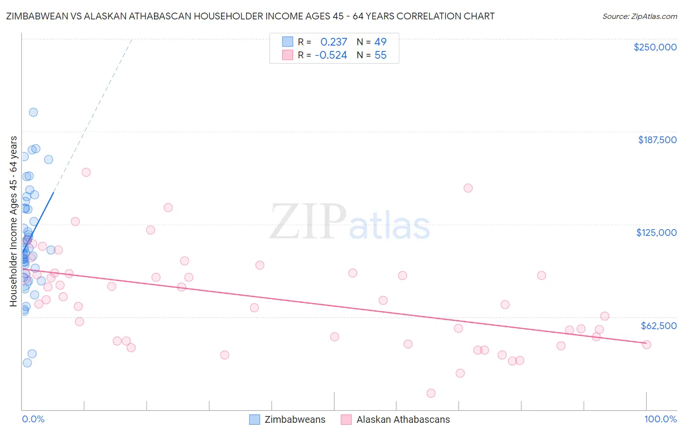 Zimbabwean vs Alaskan Athabascan Householder Income Ages 45 - 64 years