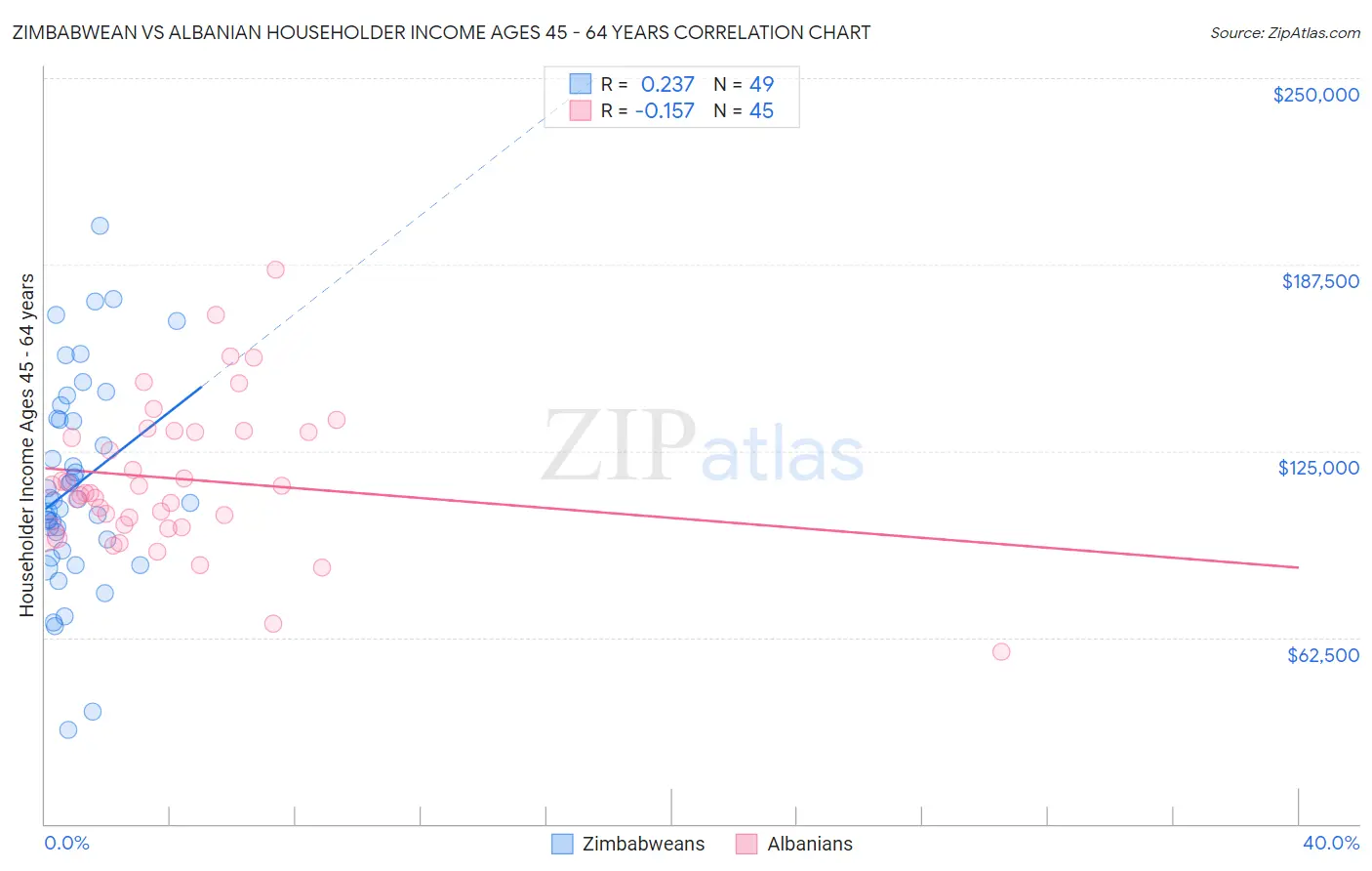 Zimbabwean vs Albanian Householder Income Ages 45 - 64 years