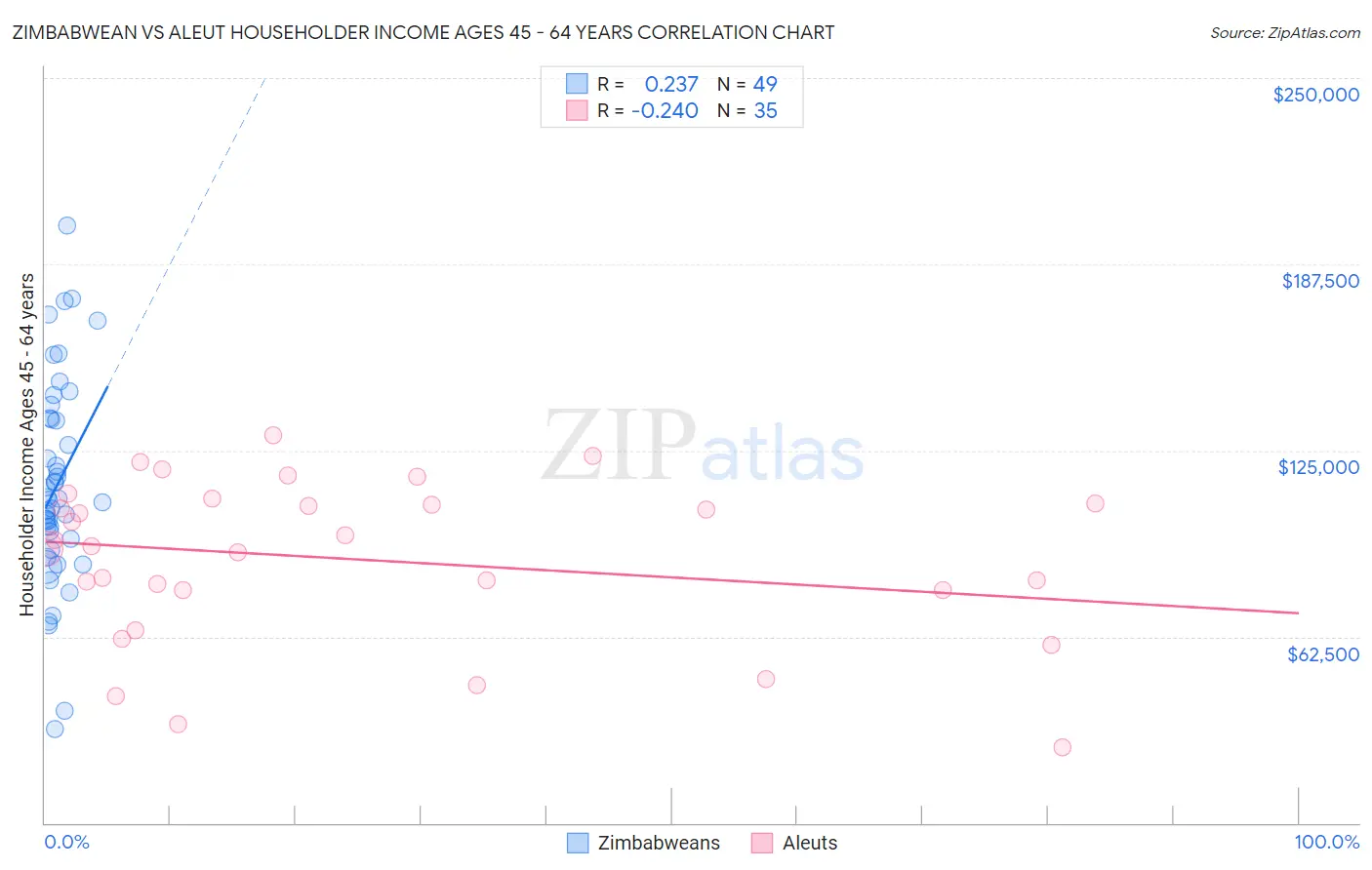 Zimbabwean vs Aleut Householder Income Ages 45 - 64 years