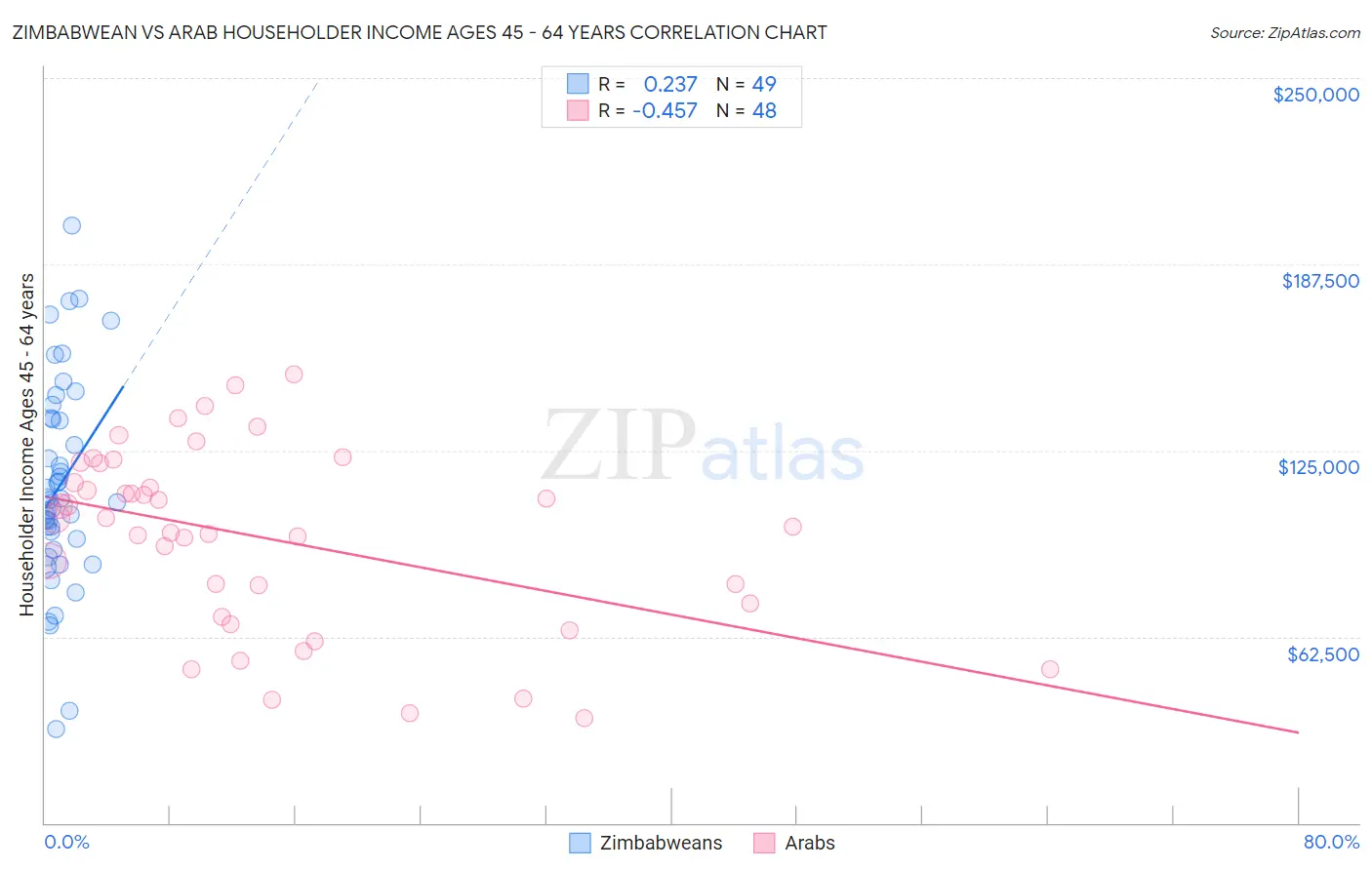 Zimbabwean vs Arab Householder Income Ages 45 - 64 years