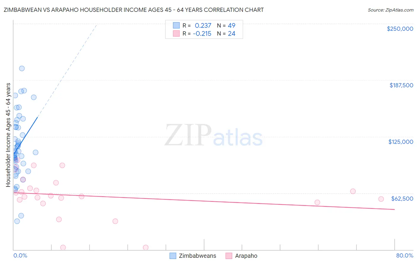 Zimbabwean vs Arapaho Householder Income Ages 45 - 64 years