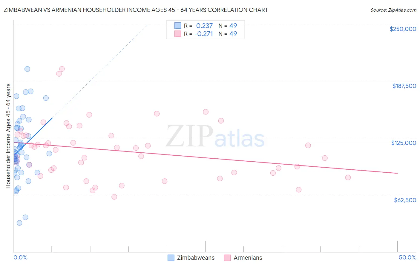 Zimbabwean vs Armenian Householder Income Ages 45 - 64 years