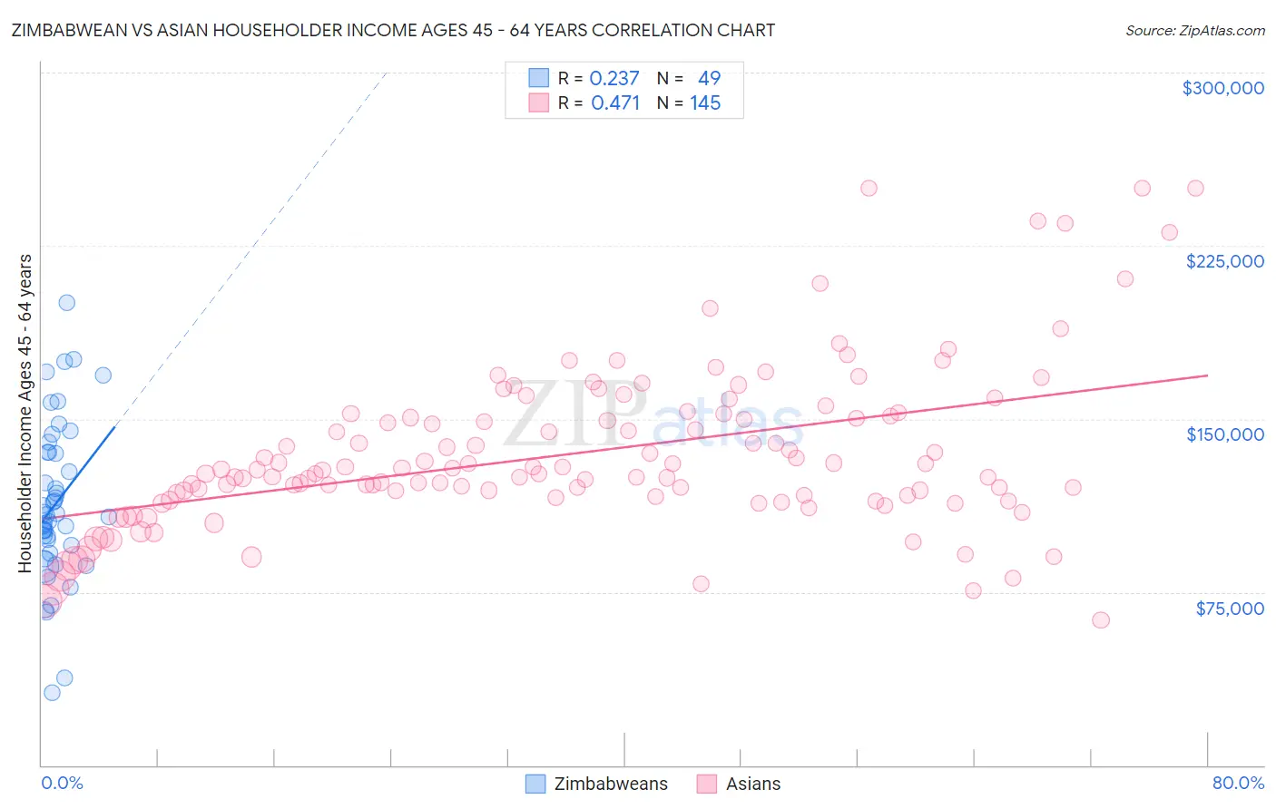 Zimbabwean vs Asian Householder Income Ages 45 - 64 years