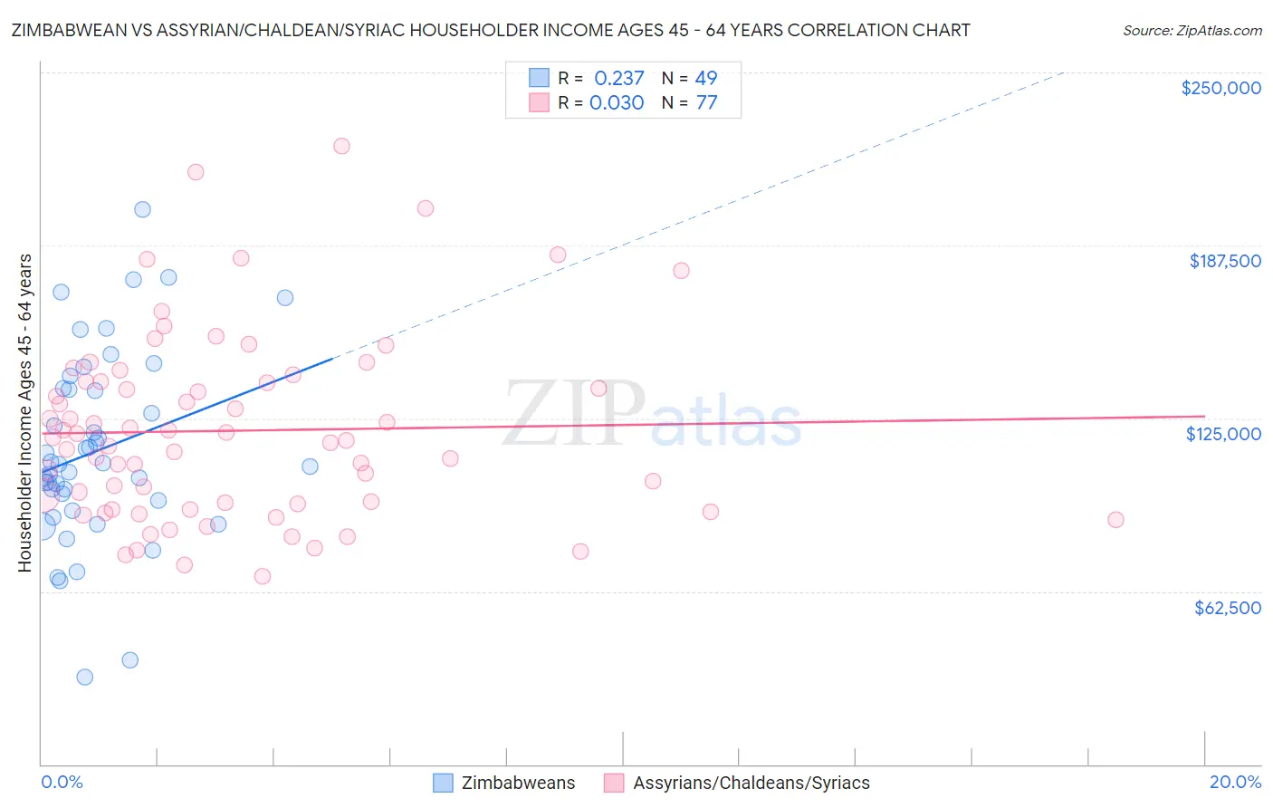 Zimbabwean vs Assyrian/Chaldean/Syriac Householder Income Ages 45 - 64 years