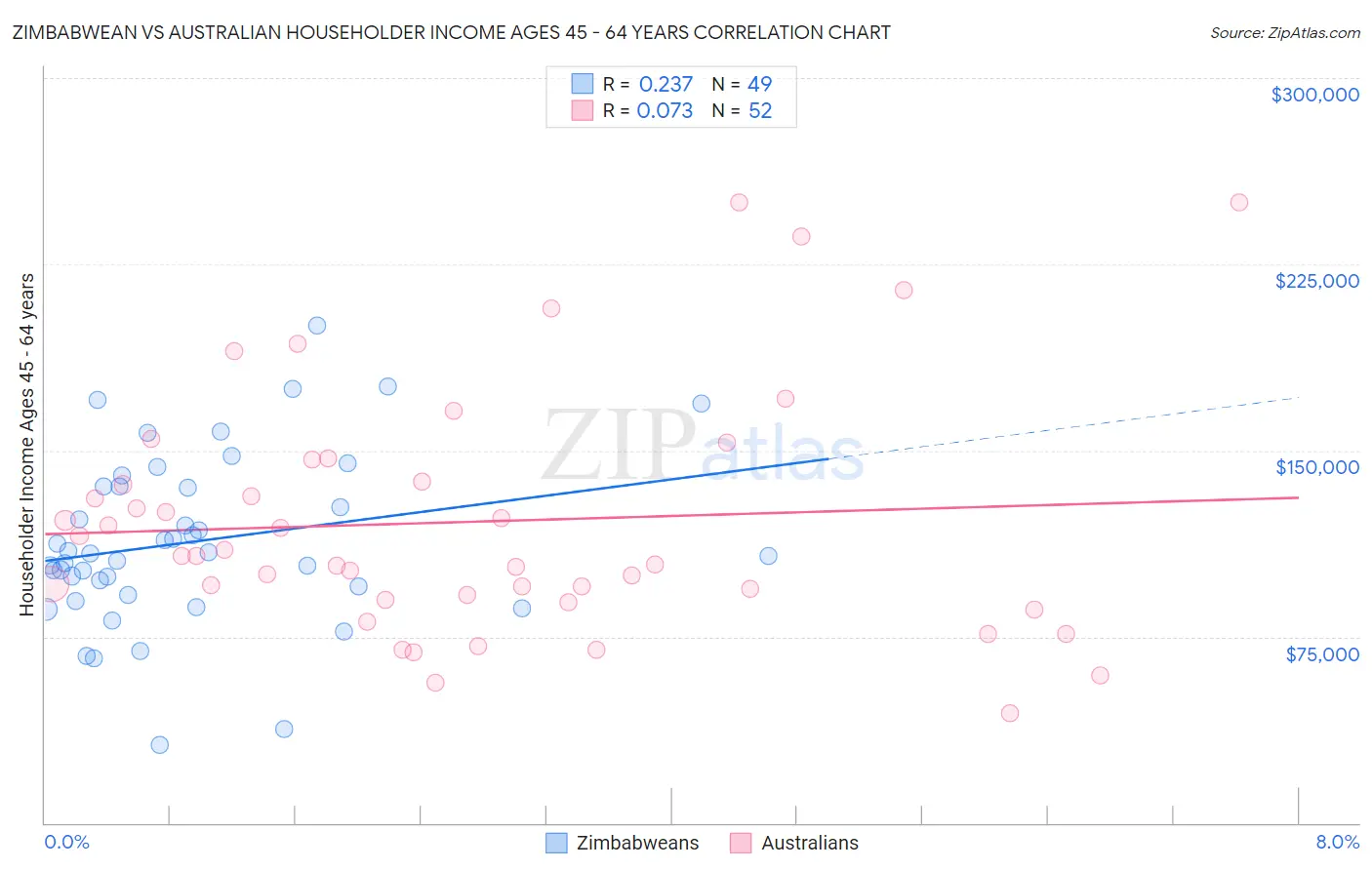 Zimbabwean vs Australian Householder Income Ages 45 - 64 years