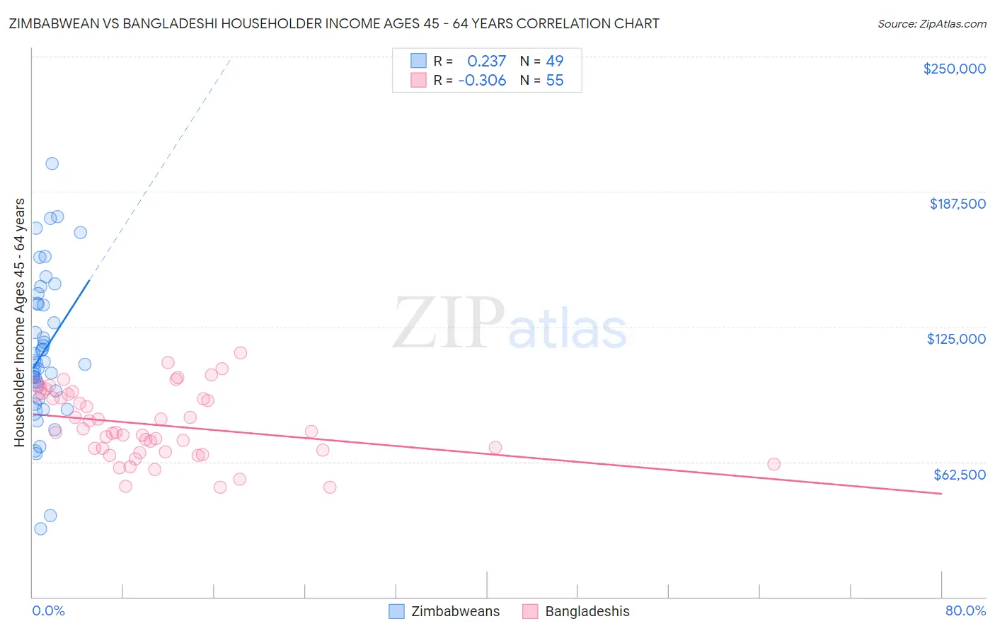 Zimbabwean vs Bangladeshi Householder Income Ages 45 - 64 years