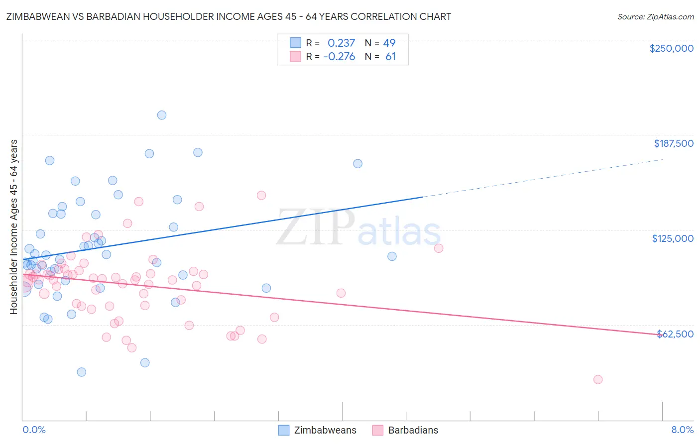 Zimbabwean vs Barbadian Householder Income Ages 45 - 64 years