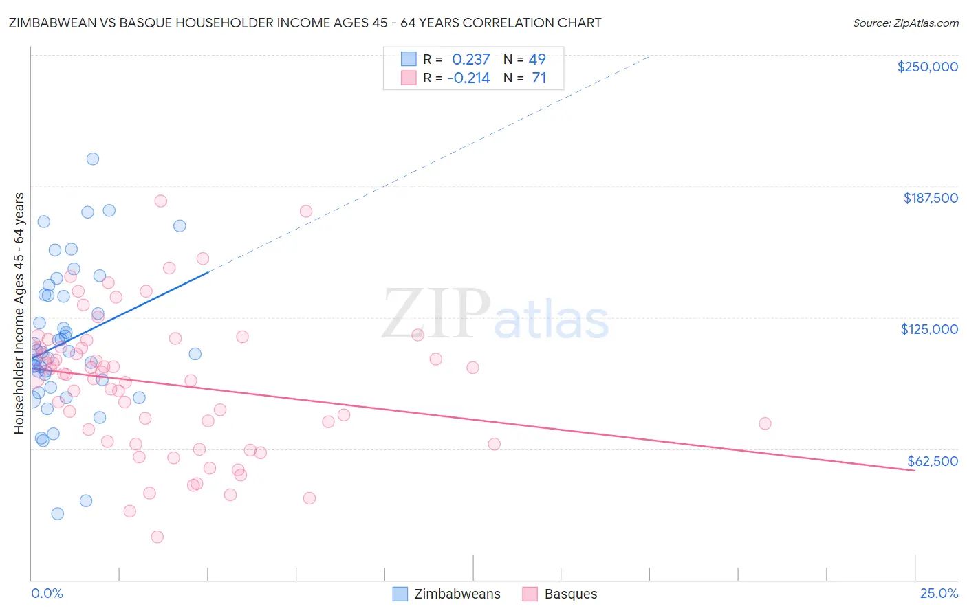 Zimbabwean vs Basque Householder Income Ages 45 - 64 years