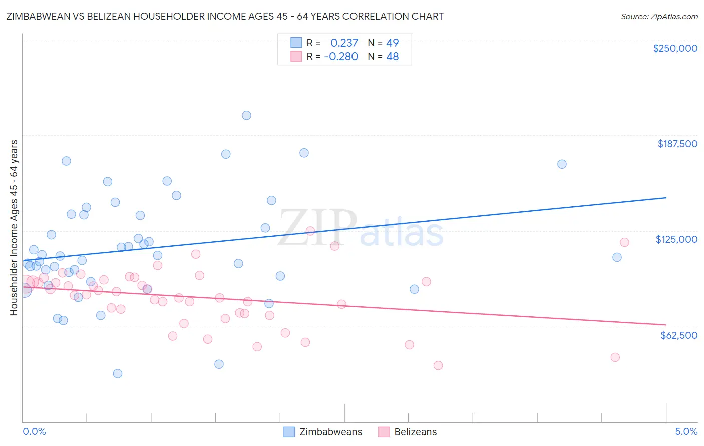 Zimbabwean vs Belizean Householder Income Ages 45 - 64 years