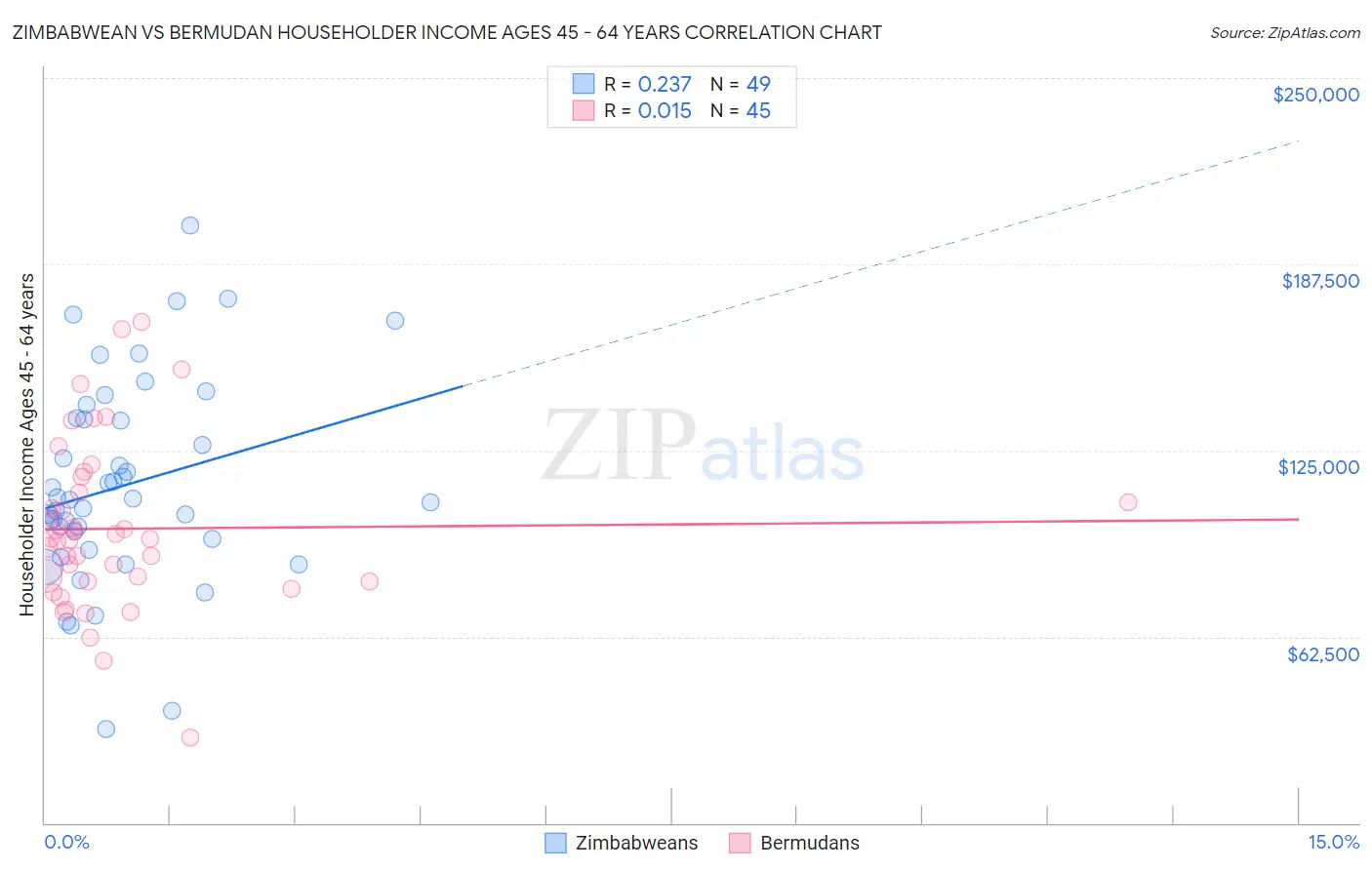 Zimbabwean vs Bermudan Householder Income Ages 45 - 64 years