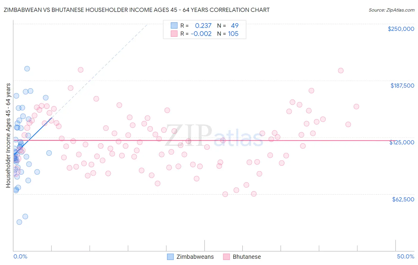 Zimbabwean vs Bhutanese Householder Income Ages 45 - 64 years