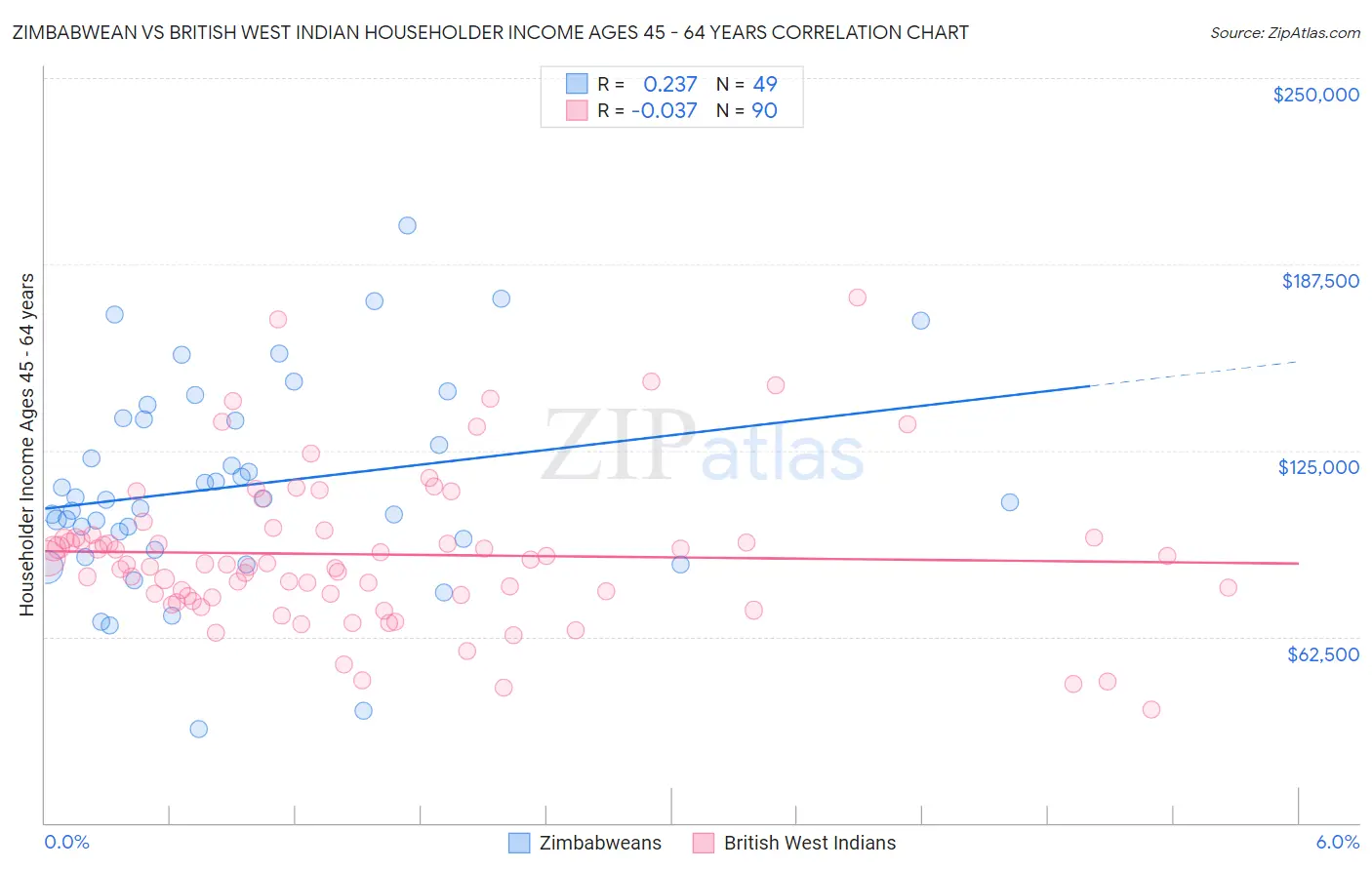 Zimbabwean vs British West Indian Householder Income Ages 45 - 64 years