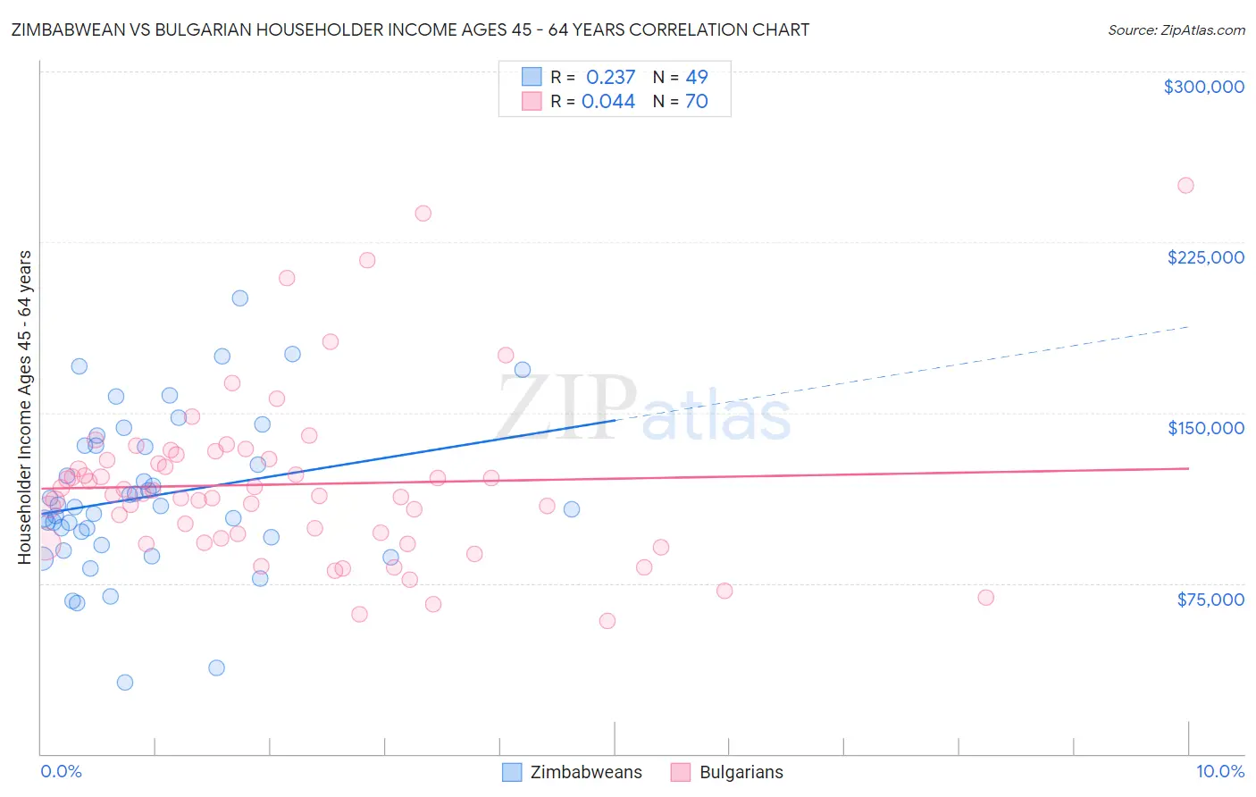 Zimbabwean vs Bulgarian Householder Income Ages 45 - 64 years