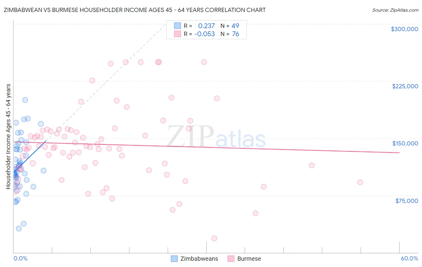Zimbabwean vs Burmese Householder Income Ages 45 - 64 years