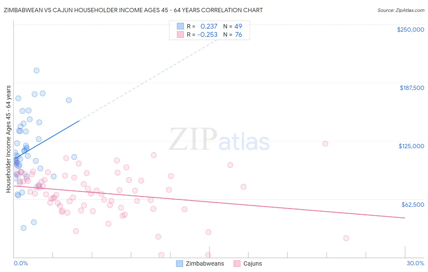 Zimbabwean vs Cajun Householder Income Ages 45 - 64 years