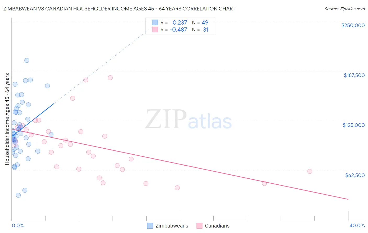 Zimbabwean vs Canadian Householder Income Ages 45 - 64 years