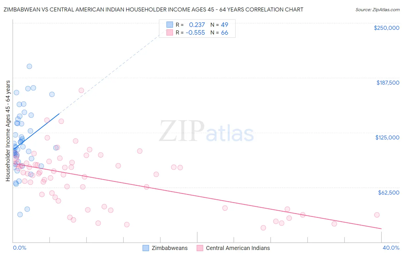 Zimbabwean vs Central American Indian Householder Income Ages 45 - 64 years