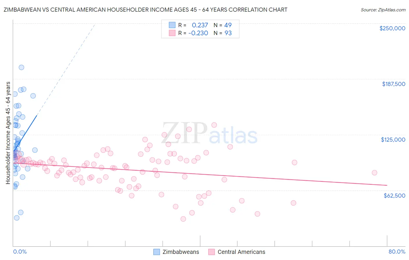Zimbabwean vs Central American Householder Income Ages 45 - 64 years