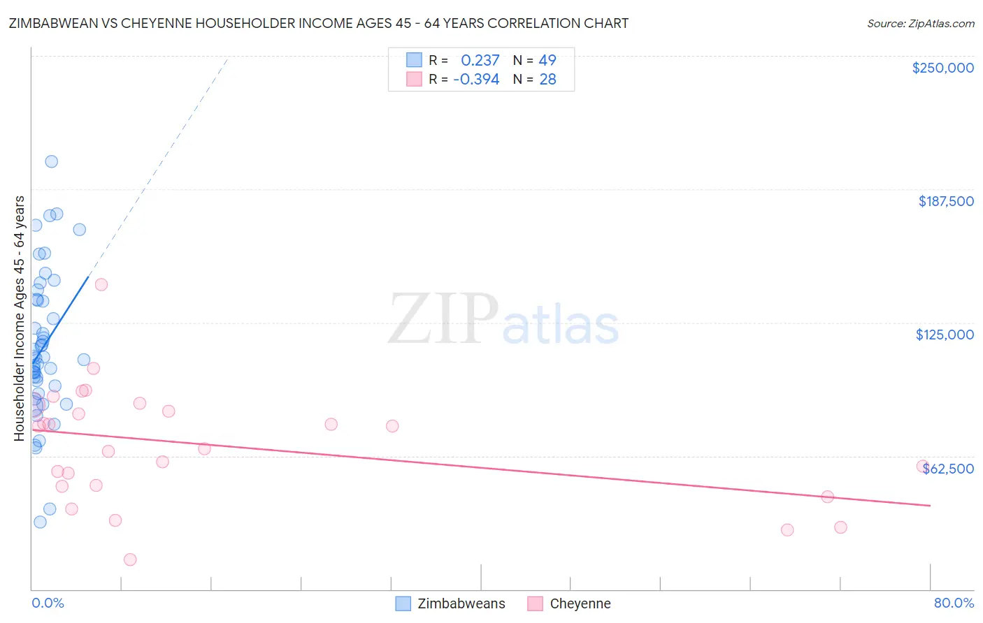 Zimbabwean vs Cheyenne Householder Income Ages 45 - 64 years