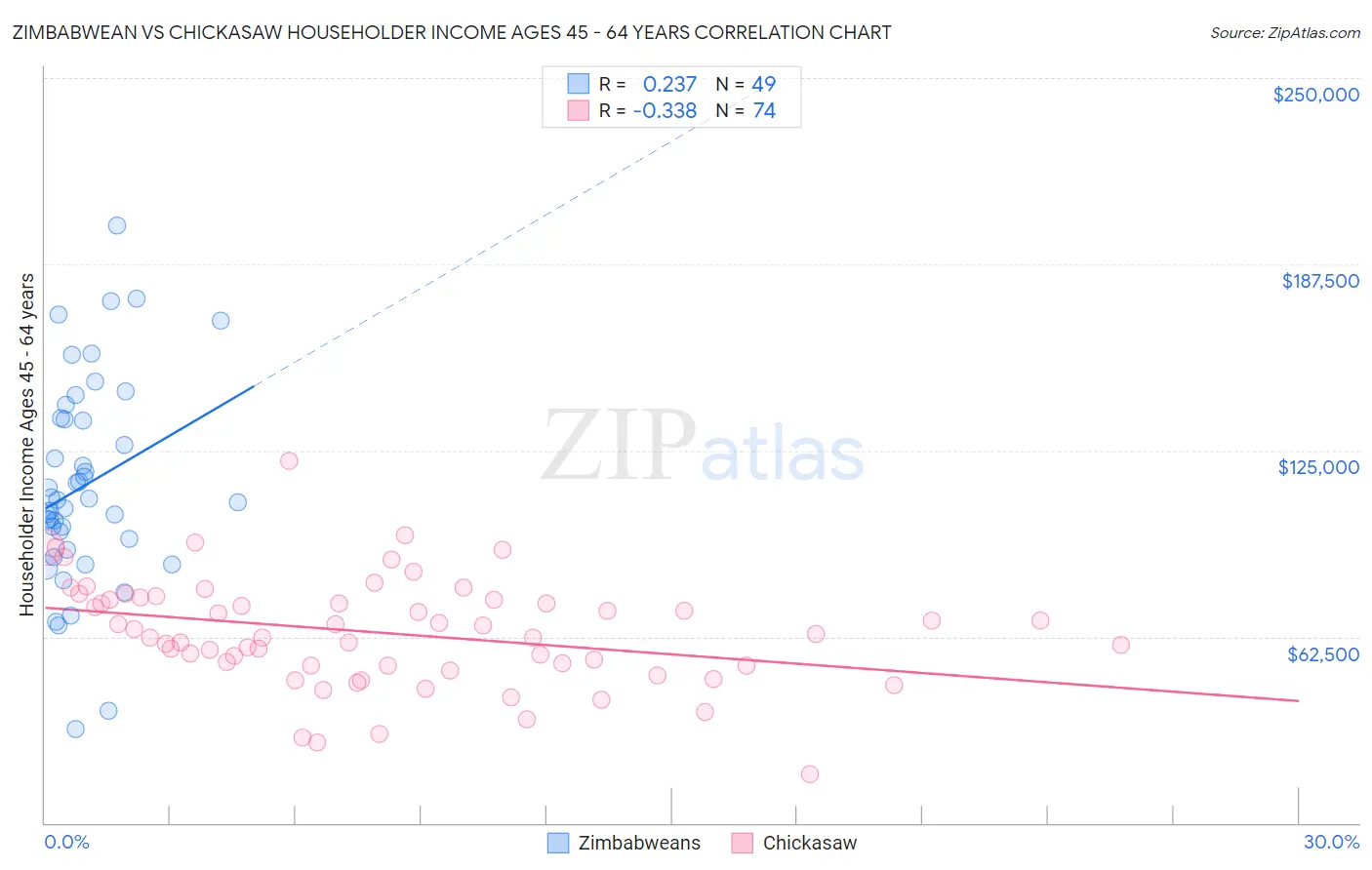 Zimbabwean vs Chickasaw Householder Income Ages 45 - 64 years