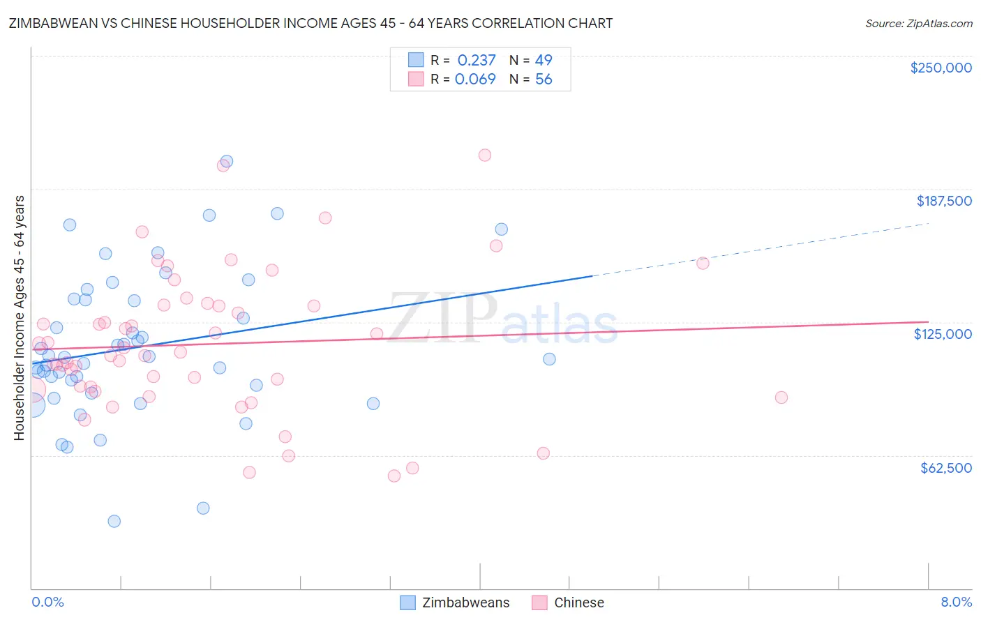 Zimbabwean vs Chinese Householder Income Ages 45 - 64 years