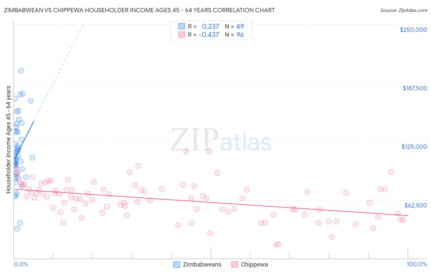 Zimbabwean vs Chippewa Householder Income Ages 45 - 64 years