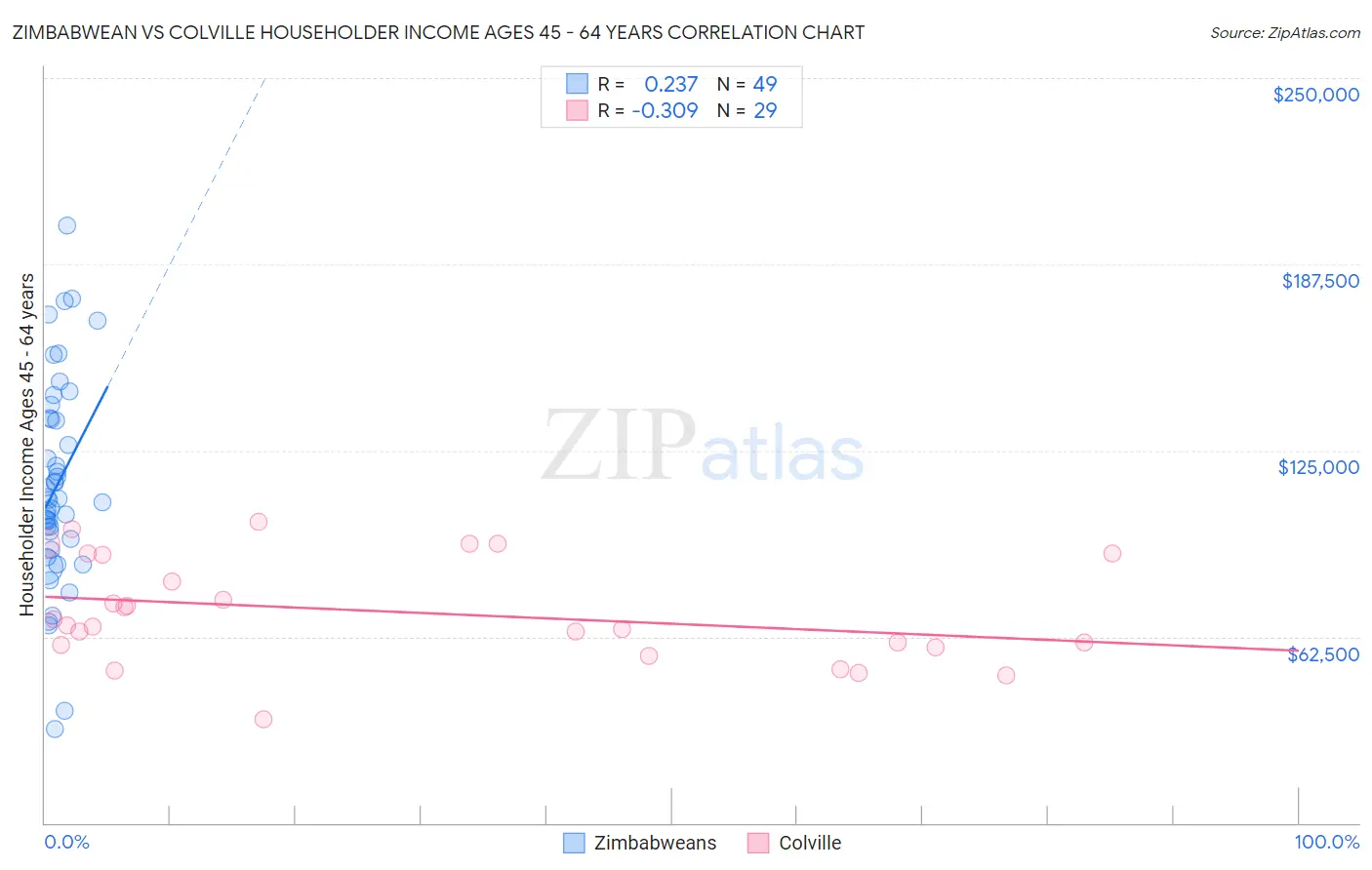 Zimbabwean vs Colville Householder Income Ages 45 - 64 years