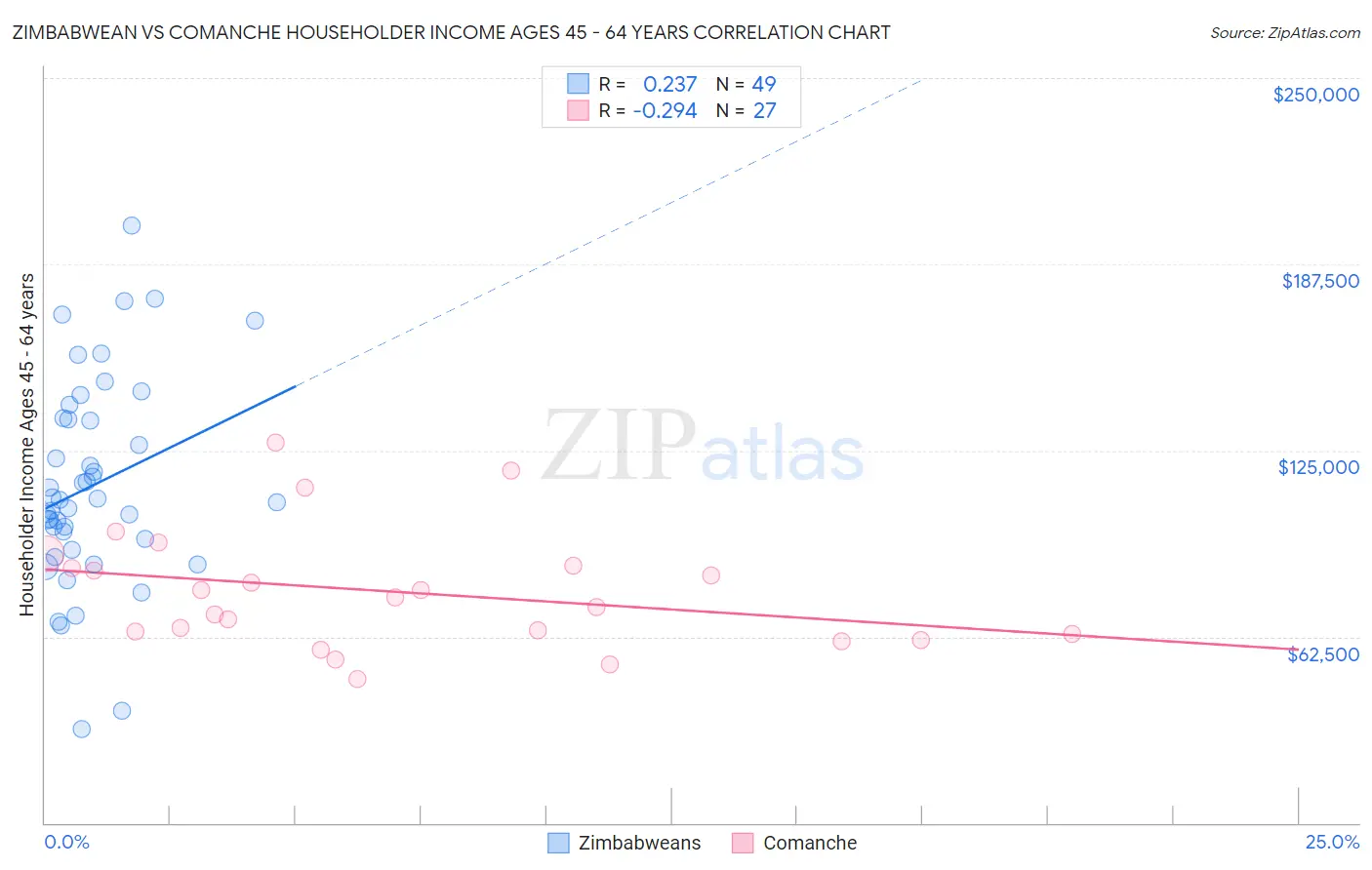 Zimbabwean vs Comanche Householder Income Ages 45 - 64 years