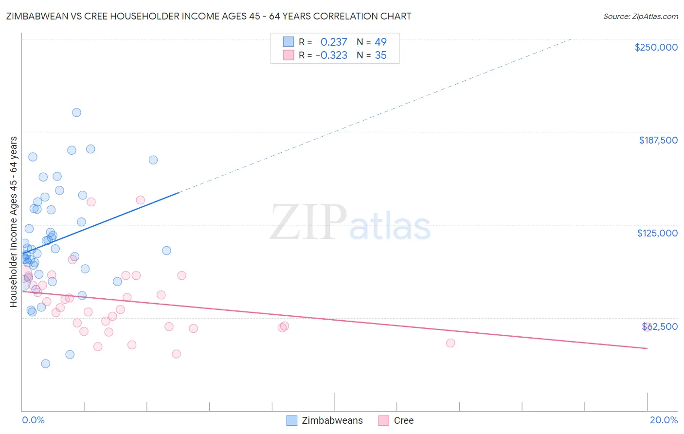 Zimbabwean vs Cree Householder Income Ages 45 - 64 years