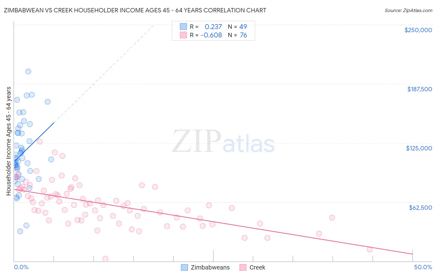 Zimbabwean vs Creek Householder Income Ages 45 - 64 years